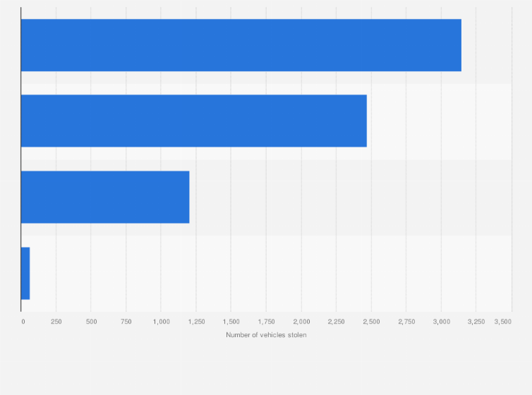Statistic: Number of insured heavy vehicles stolen in Mexico in 2021, by type
