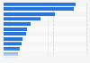 Share of respondents who increased online purchases during the coronavirus (COVID-19) pandemic in China as of May 30, 2020, by product type