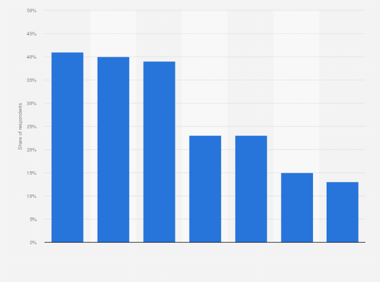Statistic: Methods used to process cannabis in cultivation operations in the United States in 2021