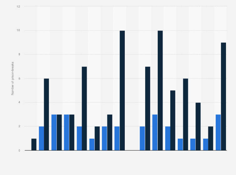 Statistic: Number of escapes and attempted escapes from Romanian prisons from 2009 to 2024