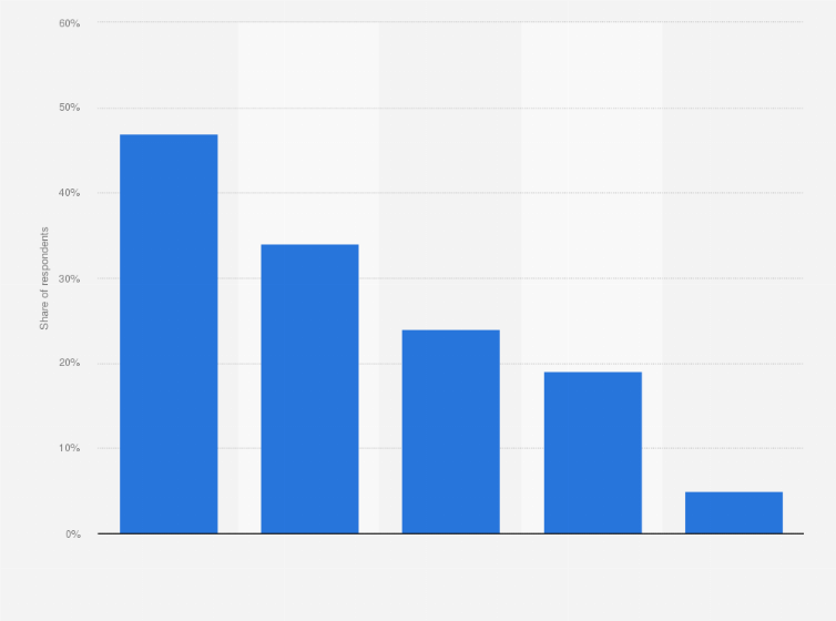 Statistic: Most shopped online grocery channels in the previous two months as of April 2020