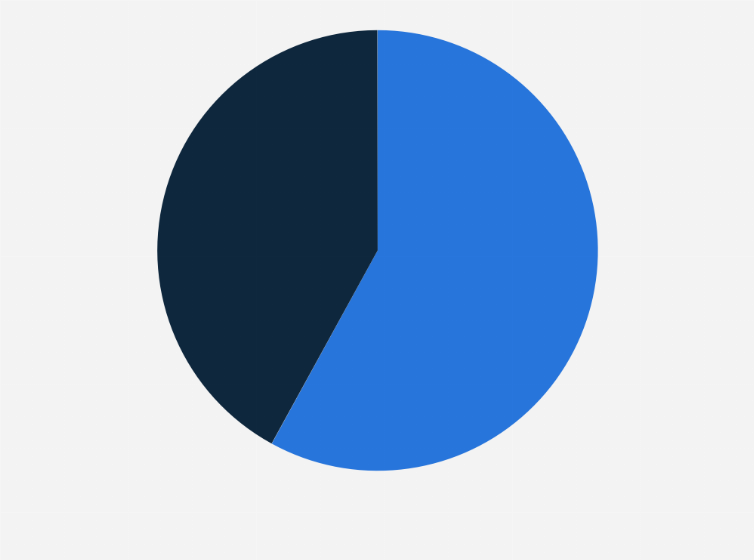 Statistic: Share of travelers that would feel reassured when staying in an accommodation with an "eco-label" in the United States in 2020