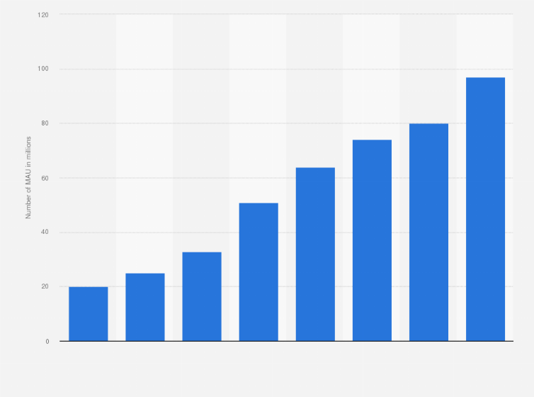 Statistic: Number of monthly active users of Tubi worldwide from 2019 to December 2024 (in millions)