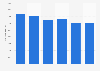 Average number of employees of Posti Group from 2016 to 2021