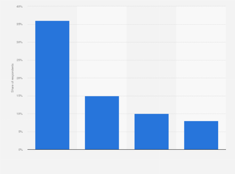 Statistic: Favorite biometric methods in Poland in 2019