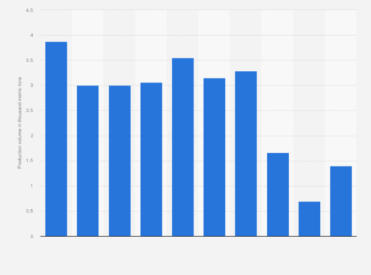 Statistic: Annual production volume of molybdenum mines in Iran from 2011 to 2020 (in 1,000 metric tons)