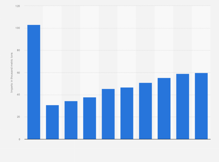Statistic: Annual imports volume of slab zinc in the United Arab Emirates from 2011 to 2020 (in 1,000 metric tons)