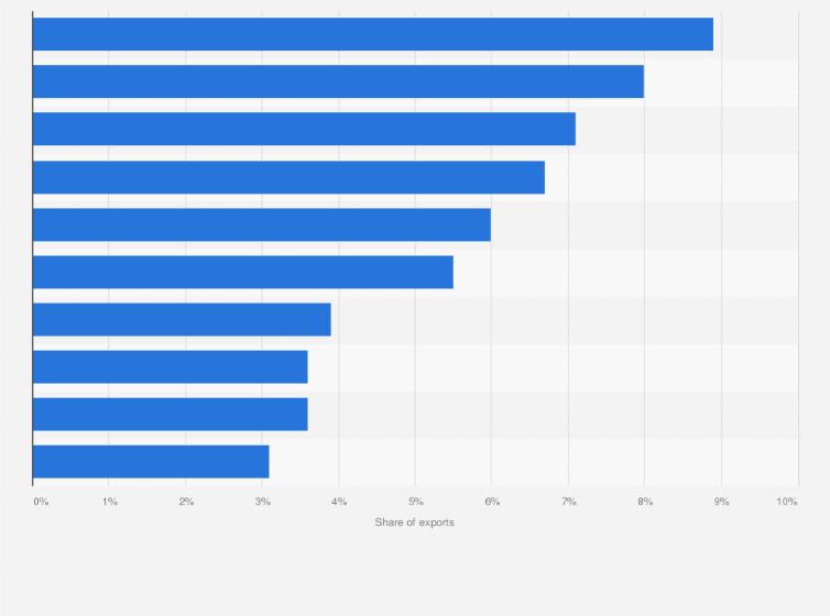 Statistic: Leading countries of destination for flip flops exports from Brazil in 2018, by share of exports
