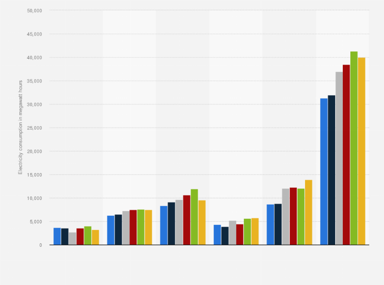 Statistic: Electric energy consumption of Hermès boutiques from 2018 to 2023, by geographical region (in megawatt hours)