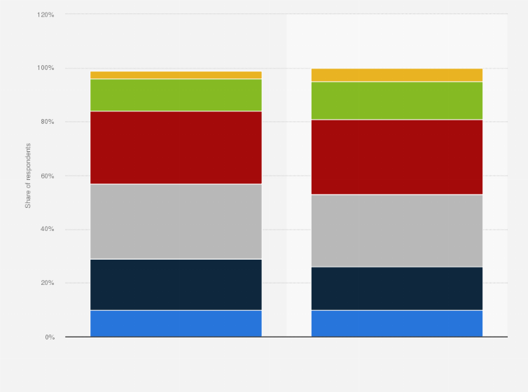 Statistic: Frequency of online purchases in Hong Kong as of June 2022, by gender