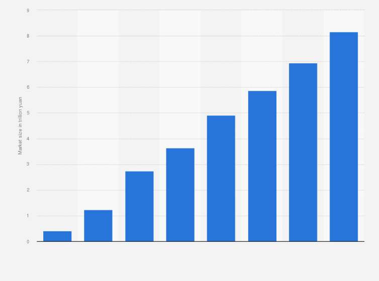 Statistic: Market size of live streaming e-commerce in China from 2019 to 2023 with estimates until 2026 (in trillion yuan)
