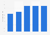 Internet penetration rate among students aged 5 to 24 years in Indonesia from 2019 to 2023