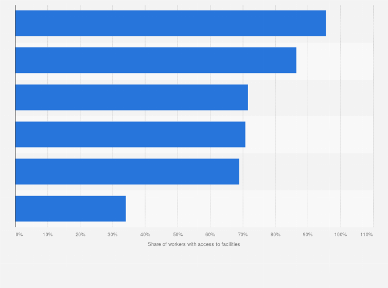 Statistic: Share of urban migrant laborers that had access to certain residential facilities in China in 2021, by type of facility