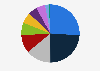 Distribution of CO2 emissions emitted by French luxury company Chanel in 2019, by source