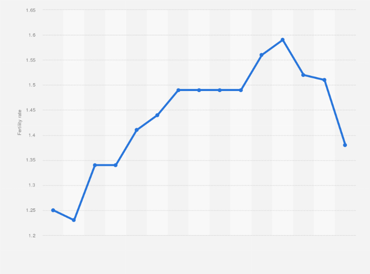 Statistic: Fertility rate in Hungary from 2010 to 2024