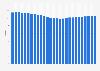 Youth ratio in Germany from 1991 to 2024 
