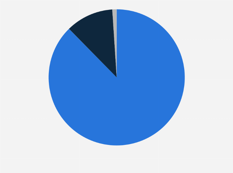 Statistic: Share of web traffic in the Philippines as of December 2024, by device
