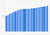 Old age ratio in Germany from 1991 to 2024