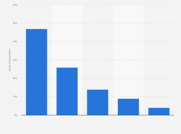 Statistic: Average number of hours per day spent on the internet in Peru in 2019