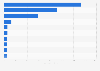 Most visited websites in the Philippines between September and November 2024, by monthly average visits (in millions)