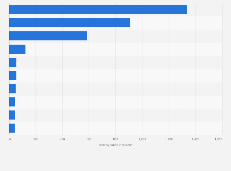 Statistic: Most visited websites in the Philippines between September and November 2024, by monthly average visits (in millions)