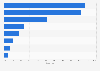 Devices used to play video games in the Philippines as of 3rd quarter 2024