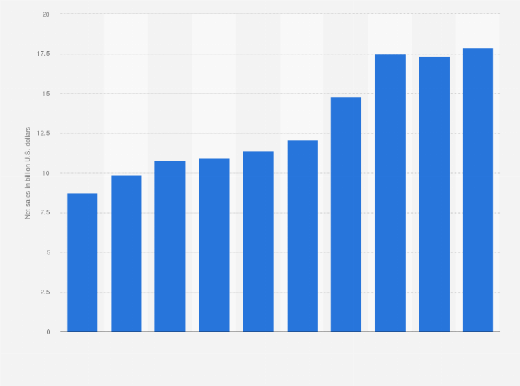 Statistic: Net sales of Pilgrim's Pride worldwide from 2015 to 2024 (in billion U.S. dollars) 