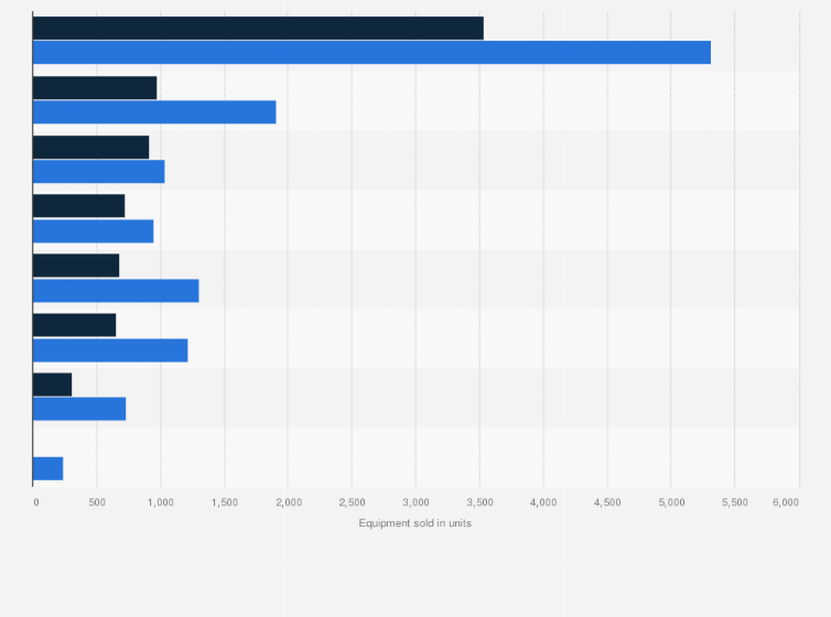 Statistic: Sales volume of new construction equipment in Russia from 2022 to 2023, by type (in units)