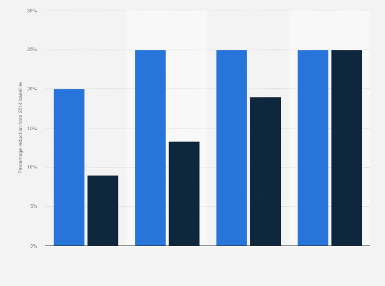 Statistic: Reduction in greenhouse gas (GHG) emissions per occupant by Societe Generale worldwide between 2016 and 2019 