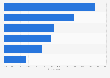 Reasons to continue buying items online after lifted coronavirus (COVID-19) measures among respondents in Vietnam in 2020