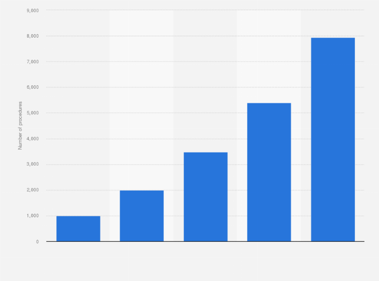 Statistic: Number of procedures in the surgical robotics market in Poland from 2019 to 2023