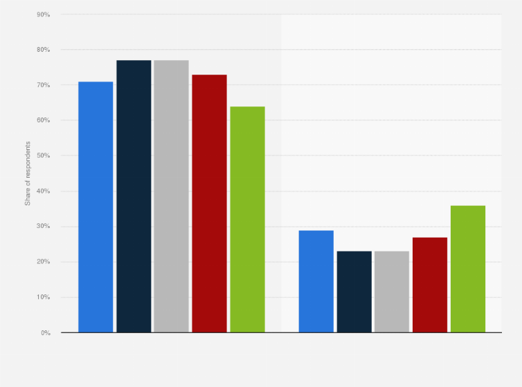 Statistic: Share of consumers who would continue buying products online after businesses are open and social distancing measures are lifted during COVID-19 pandemic in Indonesia as of May 2020, by age group
