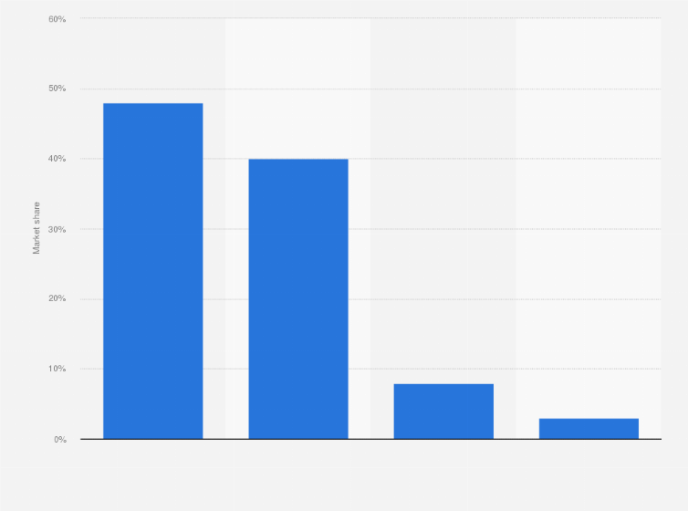 Statistic: Market share of selected online delivery apps in Peru in 3rd quarter 2020, based on daily active users