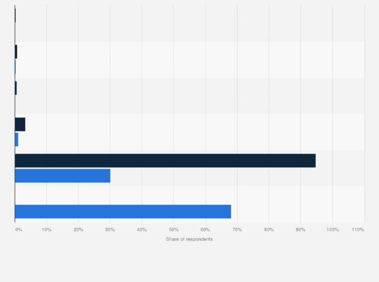 Statistic: Frequency of playing free gambling games in online casinos within the last 12 months* in Poland in 2019