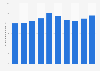 Office rent in Tokyo's Shibuya district from 2015 to 2024 (in 1,000 Japanese yen per tsubo)