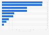 Cultured seafood production volume in China in 2023, by region (in 1,000 metric tons)