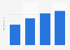 Revenue of Jubilant FoodWorks Limited from 2020 to 2023 (in billion Indian rupees)