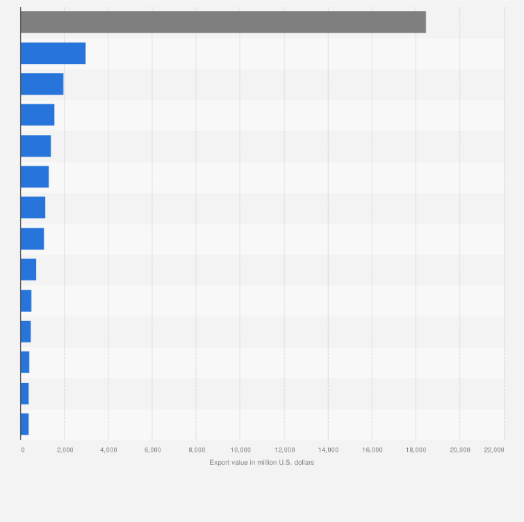 Statistic: Value of fish and seafood exports in China in 2023, by country or region of destination (in million U.S. dollars)