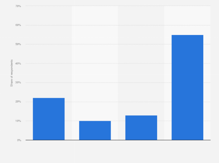 Statistic: Share of PC users in Hungary in 2019, by purpose