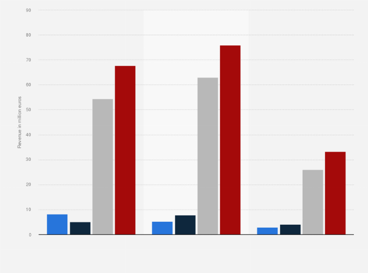 Statistic: Revenues in the debt collection industry in Romania from 2017 to 2019, by collection segment (in million euros)