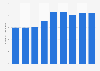 Number of employees in the tobacco industry in Poland from 2010 to 2023 (in 1,000s)
