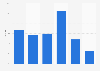 Growth rate of the revenue generated by the organic sector in Brazil from 2017 to 2022