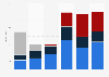 Revenue breakdown of TCL Technology from 2018 to 2023, by industry segment (in billion yuan)