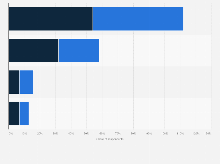 Statistic: Impacts of COVID-19 pandemic on the online purchase behavior among consumers in Singapore as of May 2020, by gender