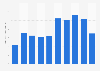 Average duration of daily internet use in Thailand from 2013 to 2022 (in hours.minutes)