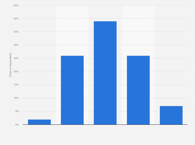 Statistic: How high should your monthly net salary be in order to live comfortably?