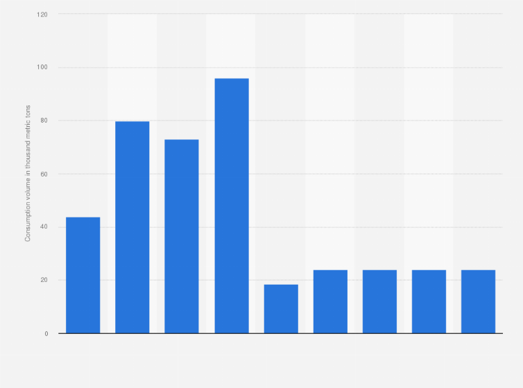 Statistic: Consumption volume of refined copper in the Philippines from 2012 to 2020 (in 1,000 metric tons)