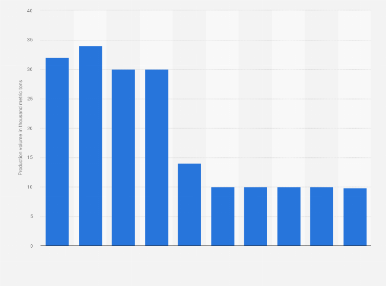 Statistic: Production volume of refined lead in the Philippines from 2012 to 2021 (in 1,000 metric tons)