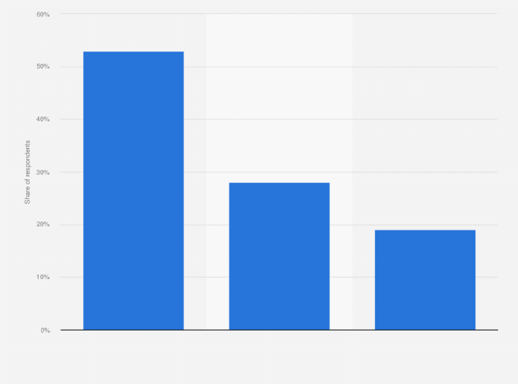 Statistic: Opinion of registered voters in the United States on which party will control the House of Representatives following the 2020 election as of November 2020