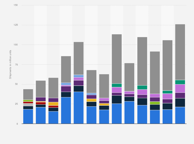 Statistic: Quarterly global true wireless stereo (TWS) units shipped from 2020 to 2024, by brand (in millions)